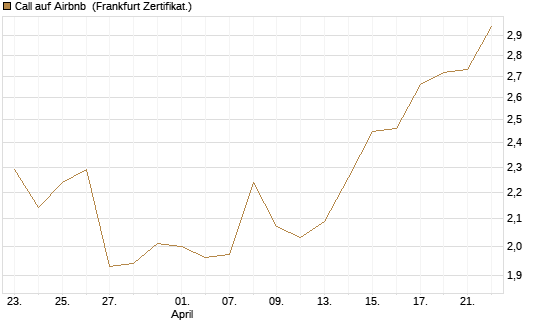 Call auf Airbnb [BNP Paribas Emissions- und Handelsges.] Chart