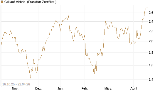 Call auf Airbnb [BNP Paribas Emissions- und Handelsges.] Chart