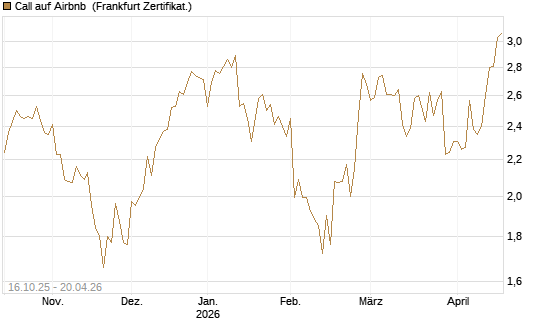 Call auf Airbnb [BNP Paribas Emissions- und Handelsges.] Chart
