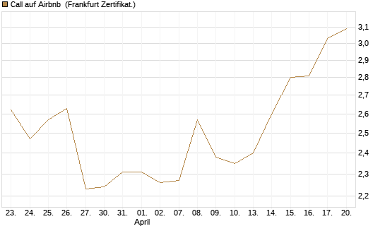 Call auf Airbnb [BNP Paribas Emissions- und Handelsges.] Chart