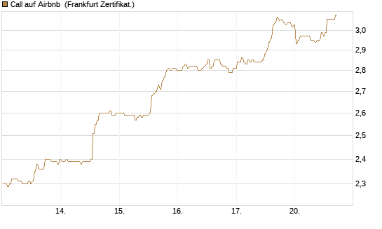Call auf Airbnb [BNP Paribas Emissions- und Handelsges.] Chart