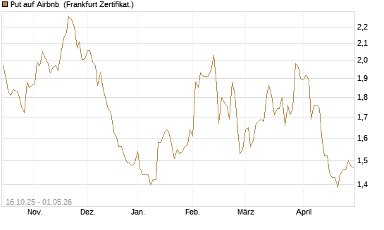 Put auf Airbnb [BNP Paribas Emissions- und Handelsges.] Chart