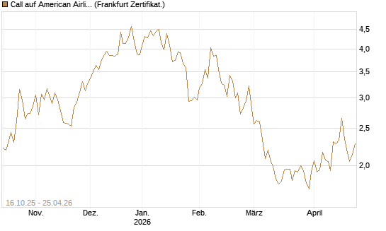 Call auf American Airlines Group [BNP Paribas Emissions- und Handelsges.] Chart
