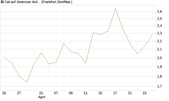 Call auf American Airlines Group [BNP Paribas Emissions- und Handelsges.] Chart