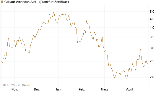 Call auf American Airlines Group [BNP Paribas Emissions- und Handelsges.] Chart