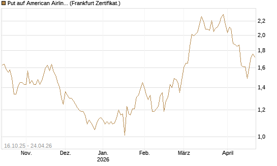 Put auf American Airlines Group [BNP Paribas Emissions- und Handelsges.] Chart