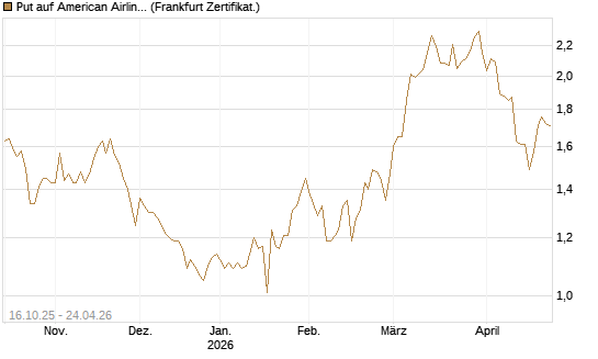 Put auf American Airlines Group [BNP Paribas Emissions- und Handelsges.] Chart