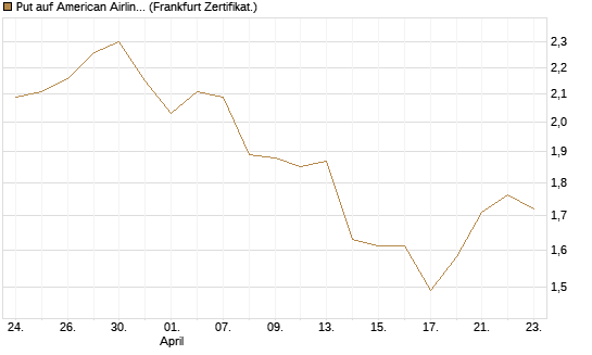 Put auf American Airlines Group [BNP Paribas Emissions- und Handelsges.] Chart