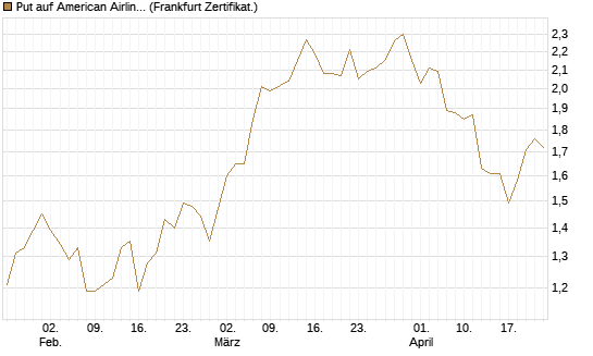 Put auf American Airlines Group [BNP Paribas Emissions- und Handelsges.] Chart