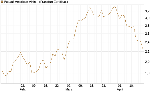 Put auf American Airlines Group [BNP Paribas Emissions- und Handelsges.] Chart
