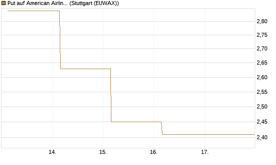 Put auf American Airlines Group [BNP Paribas Emissions- und Handelsges.] Chart