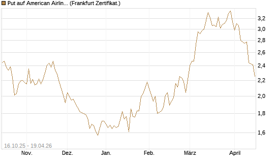 Put auf American Airlines Group [BNP Paribas Emissions- und Handelsges.] Chart