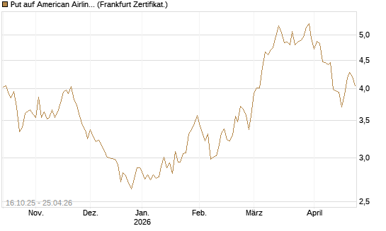 Put auf American Airlines Group [BNP Paribas Emissions- und Handelsges.] Chart