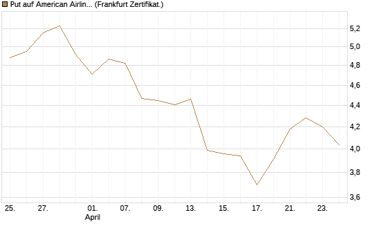 Put auf American Airlines Group [BNP Paribas Emissions- und Handelsges.] Chart