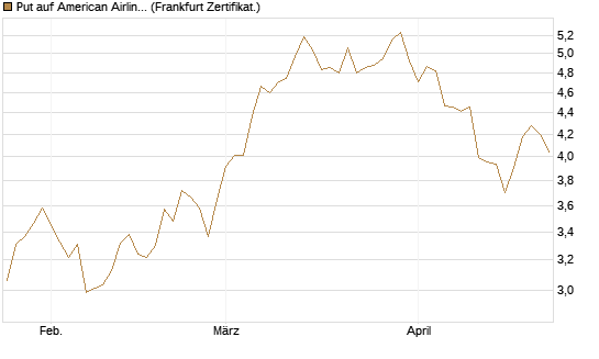 Put auf American Airlines Group [BNP Paribas Emissions- und Handelsges.] Chart