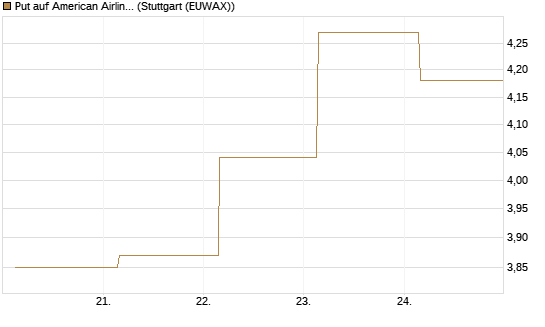 Put auf American Airlines Group [BNP Paribas Emissions- und Handelsges.] Chart