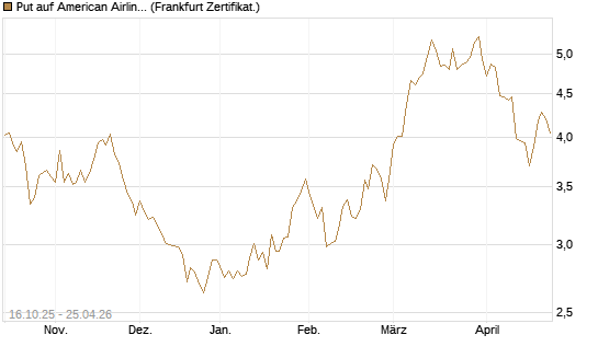 Put auf American Airlines Group [BNP Paribas Emissions- und Handelsges.] Chart