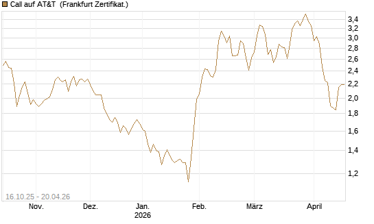 Call auf AT&T [BNP Paribas Emissions- und Handelsges.] Chart