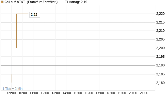 Call auf AT&T [BNP Paribas Emissions- und Handelsges.] Chart