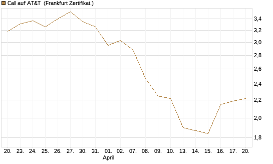 Call auf AT&T [BNP Paribas Emissions- und Handelsges.] Chart