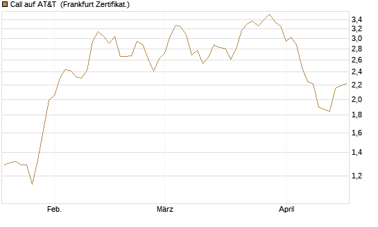 Call auf AT&T [BNP Paribas Emissions- und Handelsges.] Chart