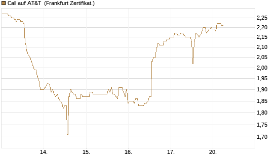 Call auf AT&T [BNP Paribas Emissions- und Handelsges.] Chart