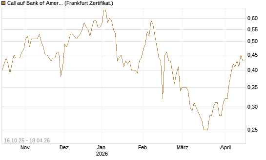 Call auf Bank of America [BNP Paribas Emissions- und Handelsges.] Chart