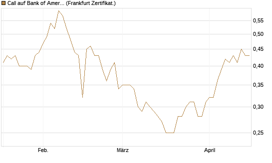 Call auf Bank of America [BNP Paribas Emissions- und Handelsges.] Chart