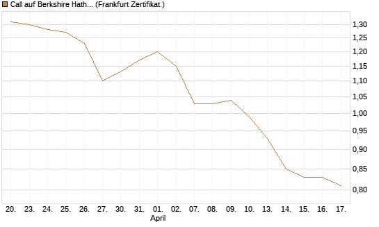 Call auf Berkshire Hathaway B [BNP Paribas Emissions- und Handelsges.] Chart