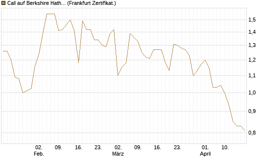 Call auf Berkshire Hathaway B [BNP Paribas Emissions- und Handelsges.] Chart