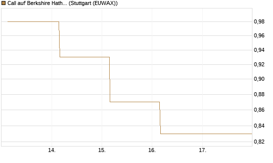 Call auf Berkshire Hathaway B [BNP Paribas Emissions- und Handelsges.] Chart