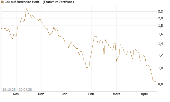 Call auf Berkshire Hathaway B [BNP Paribas Emissions- und Handelsges.] Chart
