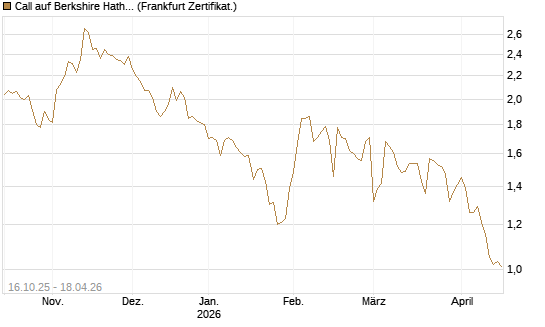 Call auf Berkshire Hathaway B [BNP Paribas Emissions- und Handelsges.] Chart