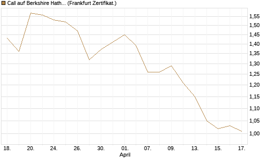 Call auf Berkshire Hathaway B [BNP Paribas Emissions- und Handelsges.] Chart