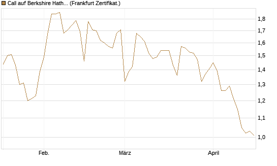 Call auf Berkshire Hathaway B [BNP Paribas Emissions- und Handelsges.] Chart