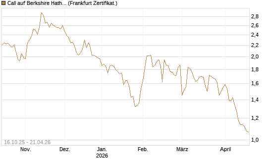 Call auf Berkshire Hathaway B [BNP Paribas Emissions- und Handelsges.] Chart