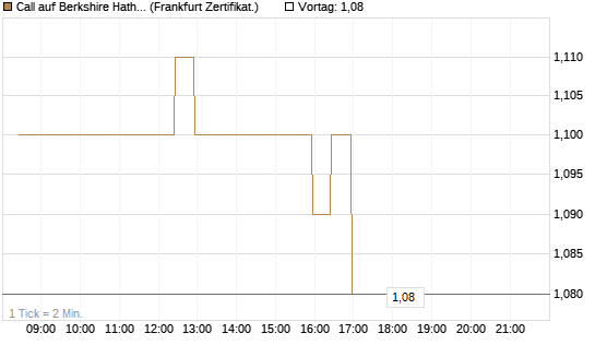 Call auf Berkshire Hathaway B [BNP Paribas Emissions- und Handelsges.] Chart