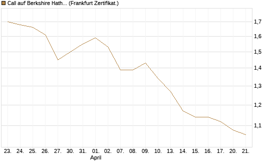 Call auf Berkshire Hathaway B [BNP Paribas Emissions- und Handelsges.] Chart