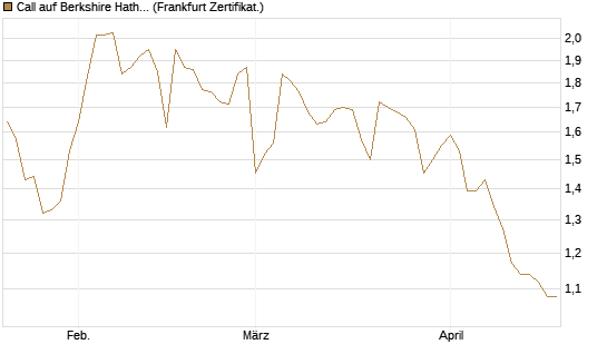Call auf Berkshire Hathaway B [BNP Paribas Emissions- und Handelsges.] Chart