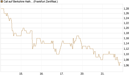 Call auf Berkshire Hathaway B [BNP Paribas Emissions- und Handelsges.] Chart