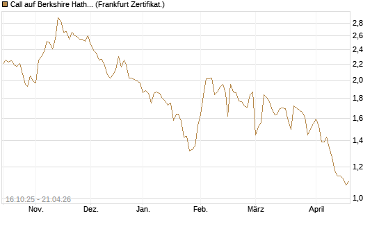 Call auf Berkshire Hathaway B [BNP Paribas Emissions- und Handelsges.] Chart