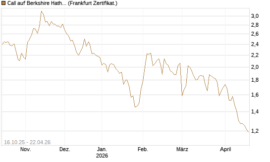 Call auf Berkshire Hathaway B [BNP Paribas Emissions- und Handelsges.] Chart