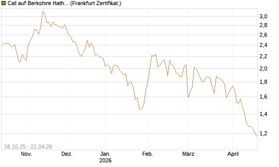 Call auf Berkshire Hathaway B [BNP Paribas Emissions- und Handelsges.] Chart