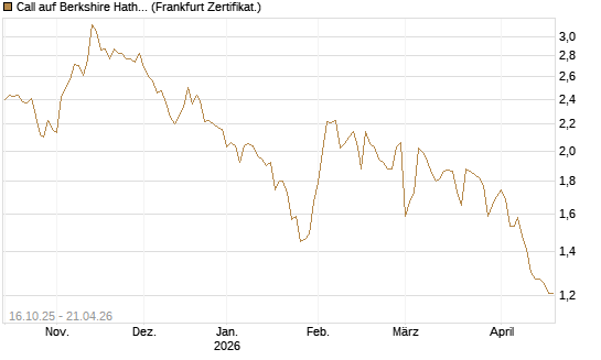 Call auf Berkshire Hathaway B [BNP Paribas Emissions- und Handelsges.] Chart