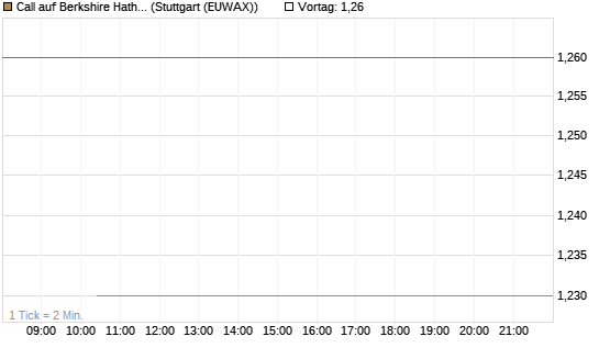 Call auf Berkshire Hathaway B [BNP Paribas Emissions- und Handelsges.] Chart