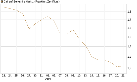 Call auf Berkshire Hathaway B [BNP Paribas Emissions- und Handelsges.] Chart