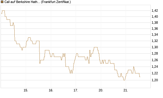 Call auf Berkshire Hathaway B [BNP Paribas Emissions- und Handelsges.] Chart