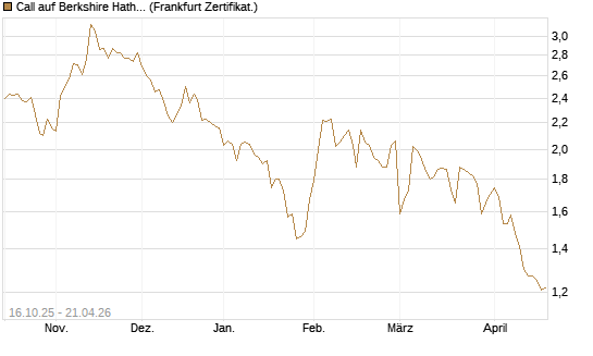 Call auf Berkshire Hathaway B [BNP Paribas Emissions- und Handelsges.] Chart