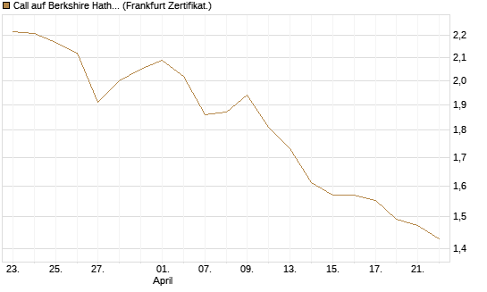 Call auf Berkshire Hathaway B [BNP Paribas Emissions- und Handelsges.] Chart
