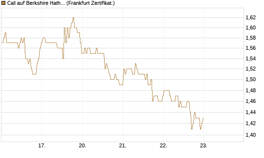 Call auf Berkshire Hathaway B [BNP Paribas Emissions- und Handelsges.] Chart